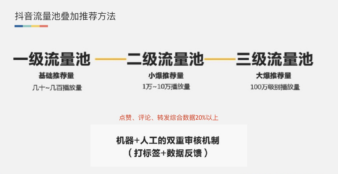 揭秘抖音流量規(guī)則，短視頻推薦機制